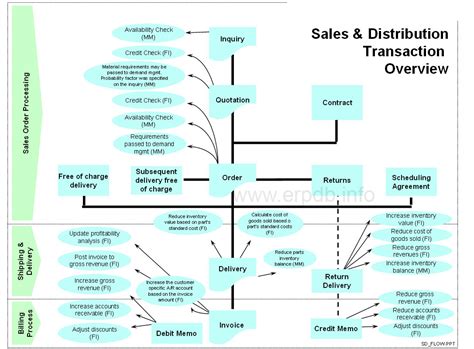 Sales & Test Distribution .